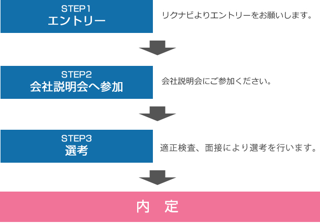 採用の流れ